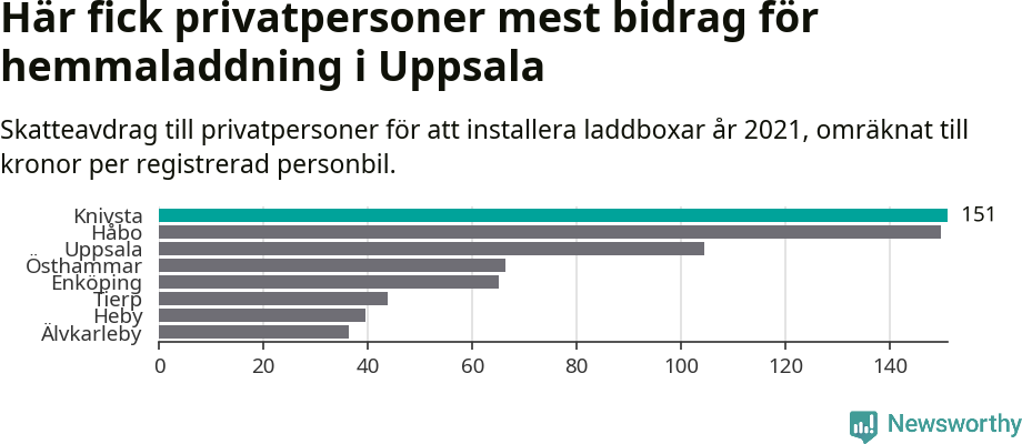 Graf: Beviljat avdrag per kommun i Uppsala län